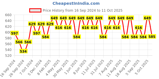 myntra.com Technosport Men Rapid Dry Active Slim Fit Track Pants technosport Price History Graph from 16 Sep 2024 to 11 Oct 2025