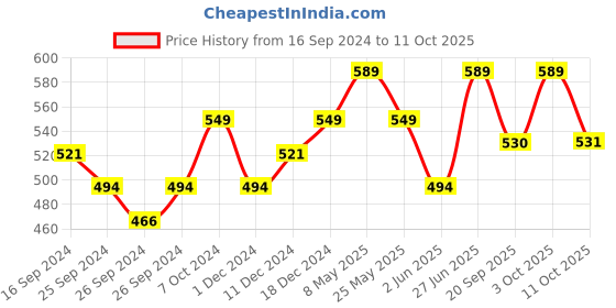 myntra.com Technosport Men Rapid Dry Active Slim Fit Track Pants technosport Price History Graph from 16 Sep 2024 to 11 Oct 2025