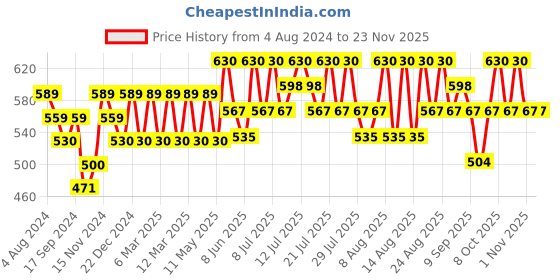 myntra.com Technosport Men Rapid Dry Active Slim Fit Track Pants technosport Price History Graph from 4 Aug 2024 to 22 Nov 2025