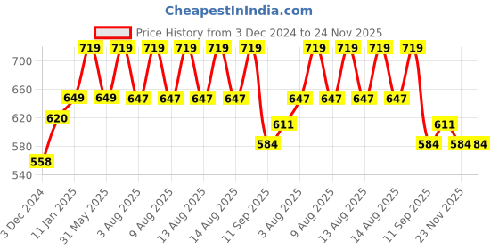 myntra.com Technosport Men Rapid Dry Active Slim Fit Track Pants technosport Price History Graph from 3 Dec 2024 to 23 Nov 2025