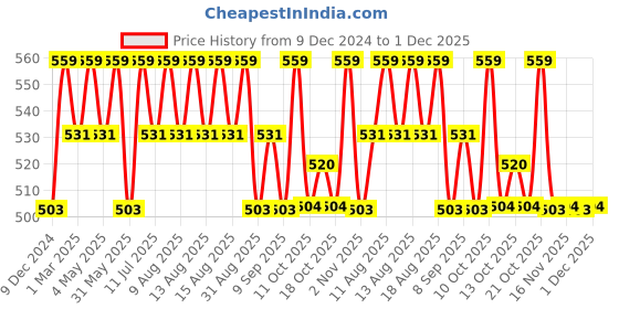 myntra.com Technosport Men Rapid-Dry Mid-Rise Regular Fit Training or Gym Shorts technosport Price History Graph from 9 Dec 2024 to 1 Dec 2025