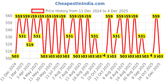 myntra.com Technosport Men Rapid-Dry Regular Fit Sports Training or Gym Shorts technosport Price History Graph from 11 Dec 2024 to 4 Dec 2025