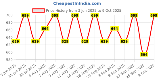 myntra.com Technosport Men Regular Fit Sports Trackpants With TS Flexi technosport Price History Graph from 3 Jun 2025 to 9 Oct 2025