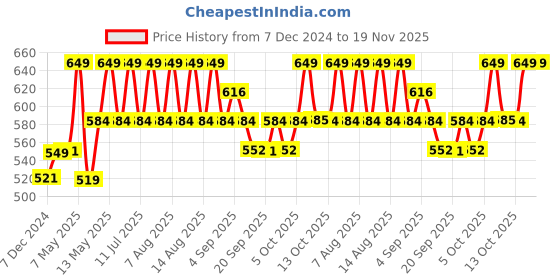 myntra.com Technosport Men Relaxed Fit Mid-Rise Joggers technosport Price History Graph from 7 Dec 2024 to 19 Nov 2025