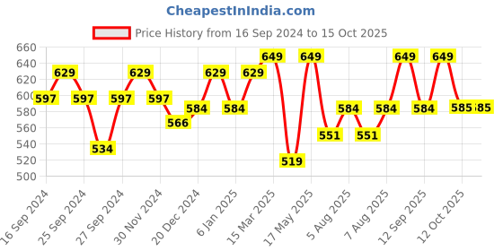 myntra.com Technosport Men Relaxed-Fit Mid Rise Track Pants technosport Price History Graph from 16 Sep 2024 to 15 Oct 2025