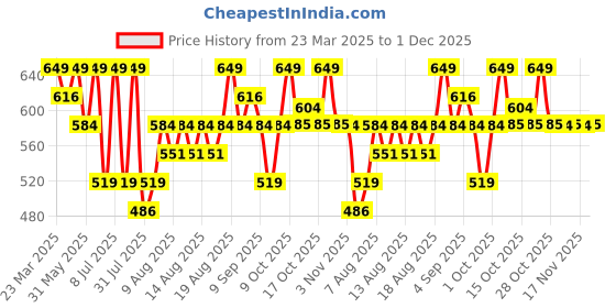 myntra.com Technosport Men Relaxed-Fit Mid-Rise Track Pants technosport Price History Graph from 23 Mar 2025 to 29 Nov 2025