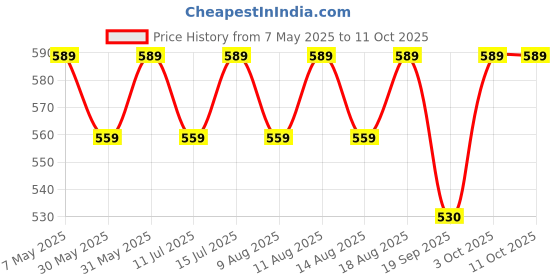myntra.com Technosport Men Relaxed Fit Sports Track Pants With Elasto Plus technosport Price History Graph from 7 May 2025 to 11 Oct 2025