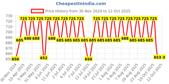 myntra.com Technosport Men Relaxed-Fit Track Pants technosport Price History Graph from 30 Nov 2024 to 12 Oct 2025