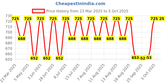 myntra.com Technosport Men Relaxed Fit Track Pants technosport Price History Graph from 23 Mar 2025 to 4 Oct 2025