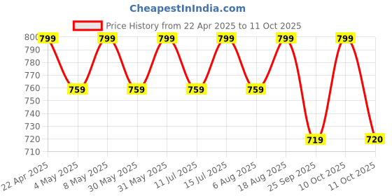 myntra.com Technosport Men Relaxed-Fit Trackpants technosport Price History Graph from 22 Apr 2025 to 11 Oct 2025