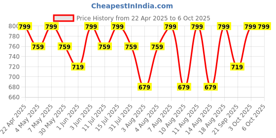 myntra.com Technosport Men Relaxed-Fit Trackpants technosport Price History Graph from 22 Apr 2025 to 5 Oct 2025