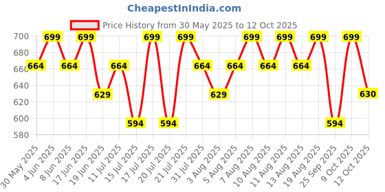 myntra.com Technosport Men Relaxed Slim Fit Wrinkle Free Cargos Trousers technosport Price History Graph from 30 May 2025 to 12 Oct 2025