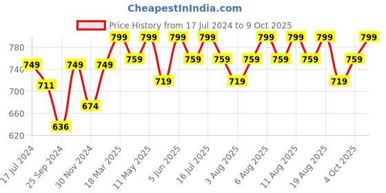 myntra.com Technosport Men Relaxed Slim Fit Wrinkle Free Joggers technosport Price History Graph from 17 Jul 2024 to 9 Oct 2025