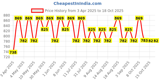 myntra.com Technosport Men Relaxed Slim Fit Wrinkle Free Joggers Trousers technosport Price History Graph from 3 Apr 2025 to 18 Oct 2025