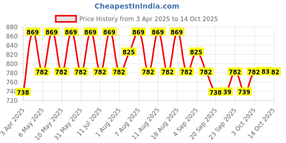 myntra.com Technosport Men Relaxed Slim Fit Wrinkle Free Trousers technosport Price History Graph from 3 Apr 2025 to 14 Oct 2025