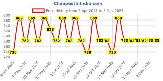 myntra.com Technosport Men Relaxed Slim Fit Wrinkle Free Trousers technosport Price History Graph from 3 Apr 2025 to 2 Dec 2025