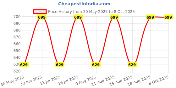myntra.com Technosport Men Relaxed Straight Fit Cargos Trouser technosport Price History Graph from 30 May 2025 to 8 Oct 2025