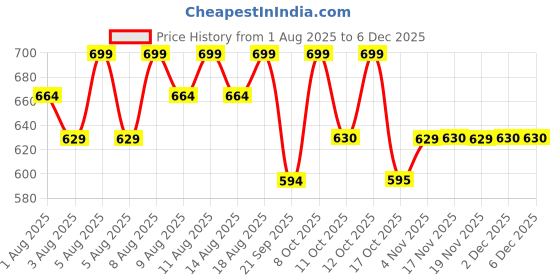 myntra.com Technosport Men Relaxed Straight Fit Cargos Trouser technosport Price History Graph from 1 Aug 2025 to 5 Dec 2025
