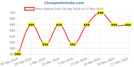myntra.com Technosport Men Relaxed Straight Leg Slim Fit Wrinkle Free Cargos Trousers technosport Price History Graph from 26 Sep 2024 to 16 Nov 2025