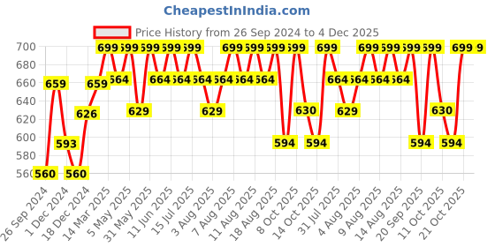myntra.com Technosport Men Relaxed Straight Leg Slim Fit Wrinkle Free Trousers technosport Price History Graph from 26 Sep 2024 to 4 Dec 2025