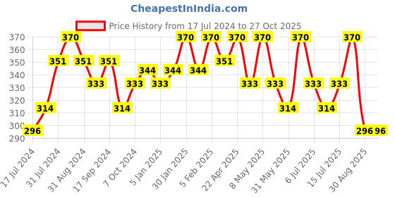 myntra.com Technosport Men Round Neck Antimicrobial Active T-shirt technosport Price History Graph from 17 Jul 2024 to 26 Oct 2025