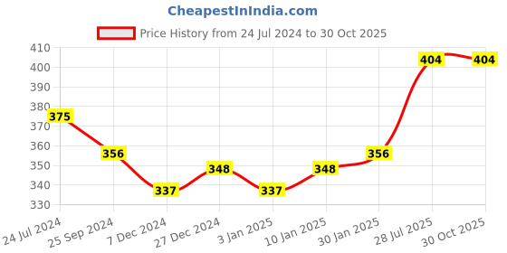 myntra.com Technosport Men Round Neck Antimicrobial Slim Fit T-shirt technosport Price History Graph from 24 Jul 2024 to 30 Oct 2025