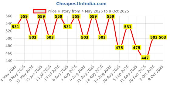 myntra.com Technosport Men Running Sports Shorts with Antimicrobial Technology technosport Price History Graph from 4 May 2025 to 9 Oct 2025