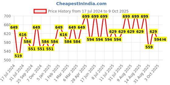 myntra.com Technosport Men Slim Fit Active Track Pants with Rapid Dry Technology technosport Price History Graph from 17 Jul 2024 to 8 Oct 2025