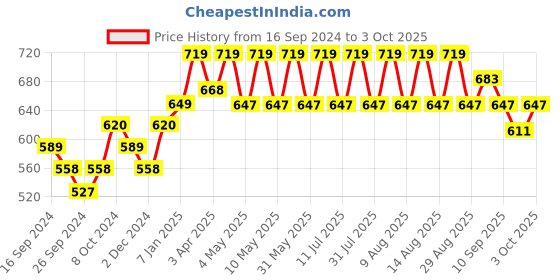 myntra.com Technosport Men Slim Fit Active Track Pants with Rapid Dry Technology technosport Price History Graph from 16 Sep 2024 to 3 Oct 2025