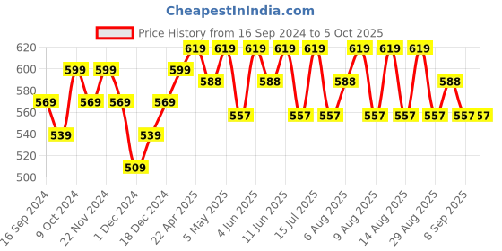 myntra.com Technosport Men Slim Fit Active Track Pants with Rapid Dry Technology technosport Price History Graph from 16 Sep 2024 to 5 Oct 2025