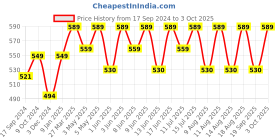 myntra.com Technosport Men Slim Fit Active Track Pants with Rapid Dry Technology technosport Price History Graph from 17 Sep 2024 to 3 Oct 2025