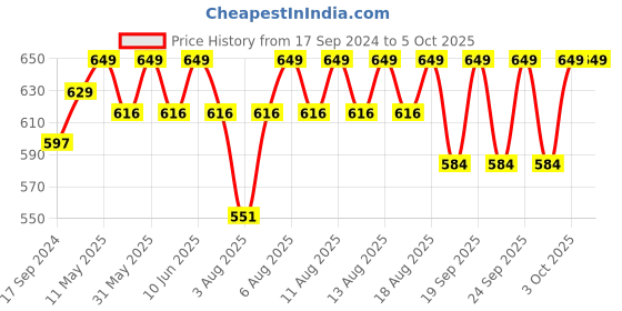 myntra.com Technosport Men Slim Fit Active Track Pants with Rapid Dry Technology technosport Price History Graph from 17 Sep 2024 to 4 Oct 2025