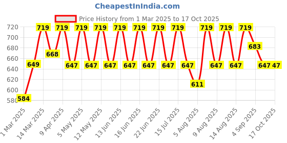 myntra.com Technosport Men Slim Fit Active Track Pants with Rapid Dry Technology technosport Price History Graph from 1 Mar 2025 to 16 Oct 2025
