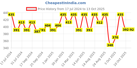 myntra.com Technosport Men Slim Fit Antimicrobial Rapid Dry Training Or Gym Active Shorts technosport Price History Graph from 17 Jul 2024 to 10 Oct 2025