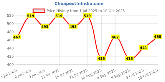 myntra.com Technosport Men Slim Fit Antimicrobial Technology Sports Shorts technosport Price History Graph from 1 Jul 2025 to 10 Oct 2025