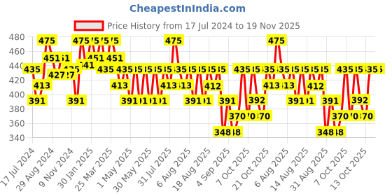 myntra.com Technosport Men Slim Fit Antimicrobial Training or Gym Sports Shorts technosport Price History Graph from 17 Jul 2024 to 18 Nov 2025