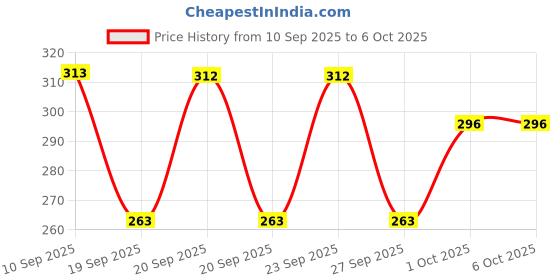 myntra.com Technosport Men Slim Fit Cycling Compression Shorts technosport Price History Graph from 10 Sep 2025 to 6 Oct 2025