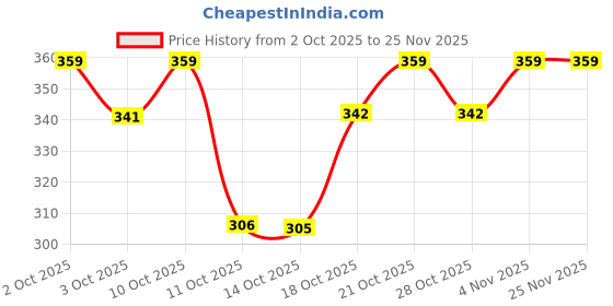 myntra.com Technosport Men Slim Fit Innerwear Sports Vest with Double Cool for Gym technosport Price History Graph from 2 Oct 2025 to 24 Nov 2025