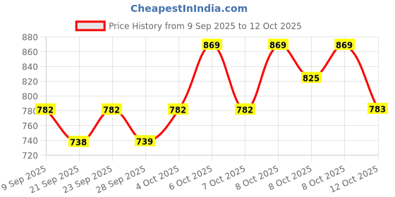 myntra.com Technosport Men Slim Fit Joggers With Duracool + technosport Price History Graph from 9 Sep 2025 to 12 Oct 2025