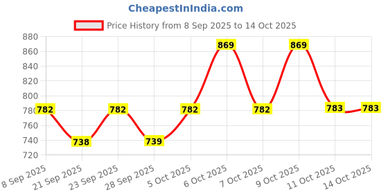 myntra.com Technosport Men Slim Fit Joggers With Duracool + technosport Price History Graph from 8 Sep 2025 to 11 Oct 2025