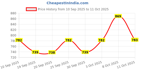 myntra.com Technosport Men Slim Fit Joggers With Duracool + technosport Price History Graph from 10 Sep 2025 to 11 Oct 2025
