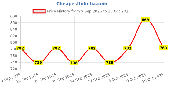 myntra.com Technosport Men Slim Fit Joggers With Duracool + technosport Price History Graph from 9 Sep 2025 to 10 Oct 2025