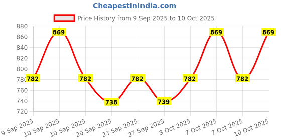 myntra.com Technosport Men Slim Fit Joggers With Duracool + technosport Price History Graph from 9 Sep 2025 to 7 Oct 2025