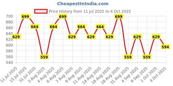 myntra.com Technosport Men Slim Fit Joggers With Techno Dry technosport Price History Graph from 11 Jul 2025 to 4 Oct 2025