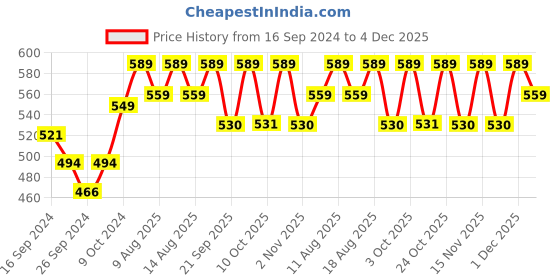myntra.com Technosport Men Slim-Fit Mid Rise Antimicrobial Active Track Pant technosport Price History Graph from 16 Sep 2024 to 4 Dec 2025