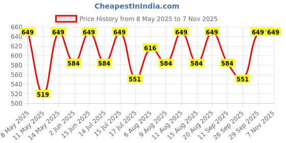 myntra.com Technosport Men Slim-Fit Mid Rise Joggers technosport Price History Graph from 8 May 2025 to 7 Nov 2025