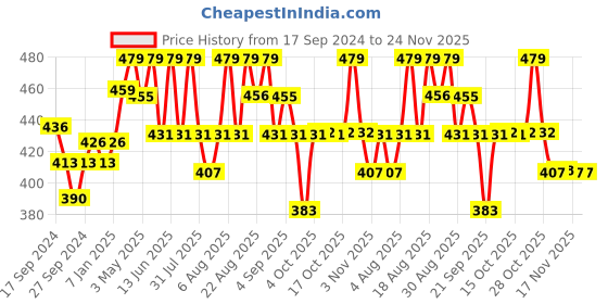 myntra.com Technosport Men Slim Fit Mid-Rise Rapid-Dry Techno Dry Technology Training or Gym Shorts technosport Price History Graph from 17 Sep 2024 to 24 Nov 2025
