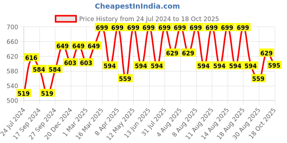myntra.com Technosport Men Slim Fit Mid-Rise Rapid Dry Track Pants technosport Price History Graph from 24 Jul 2024 to 18 Oct 2025