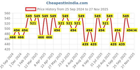 myntra.com Technosport Men Slim Fit Mid-Rise Rapid-Dry Training or Gym Sports Shorts technosport Price History Graph from 25 Sep 2024 to 26 Nov 2025