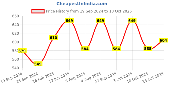 myntra.com Technosport Men Slim-Fit Mid Rise Techno Dry Track Pants technosport Price History Graph from 19 Sep 2024 to 13 Oct 2025